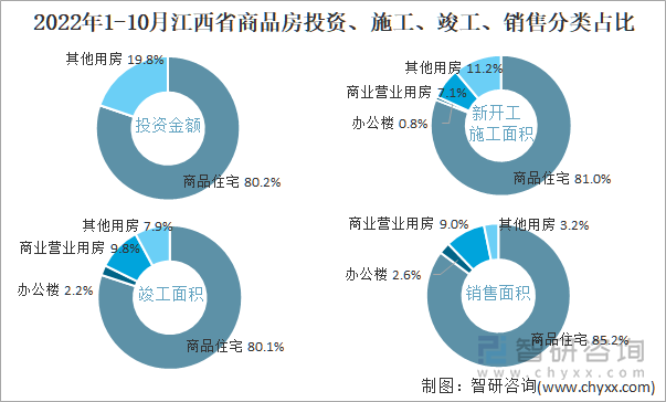 2022年1-10月江西省商品房投资、施工、竣工、销售分类占比