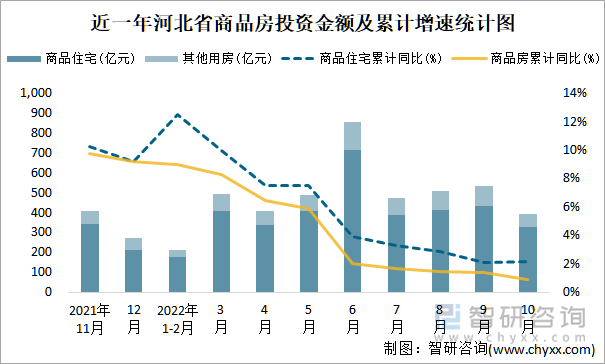 近一年河北省商品房投资金额及累计增速统计图