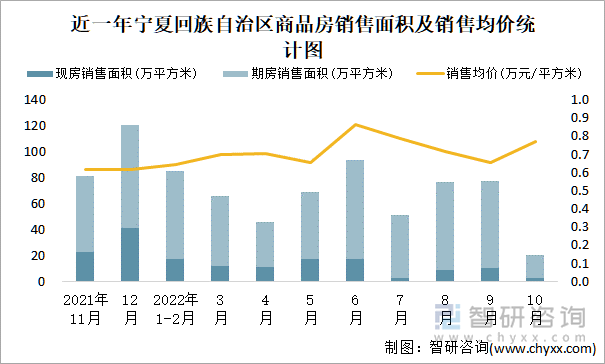 近一年宁夏回族自治区商品房销售面积及销售均价统计图