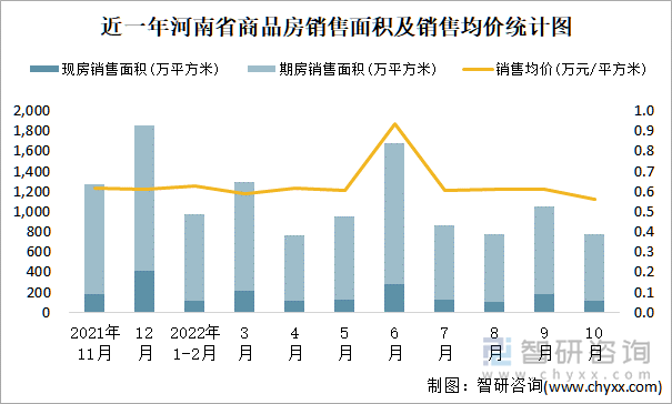 近一年河南省商品房销售面积及销售均价统计图