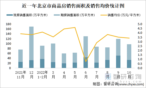 近一年北京市商品房销售面积及销售均价统计图