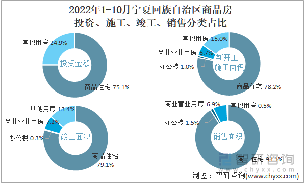 2022年1-10月宁夏回族自治区商品房投资、施工、竣工、销售分类占比