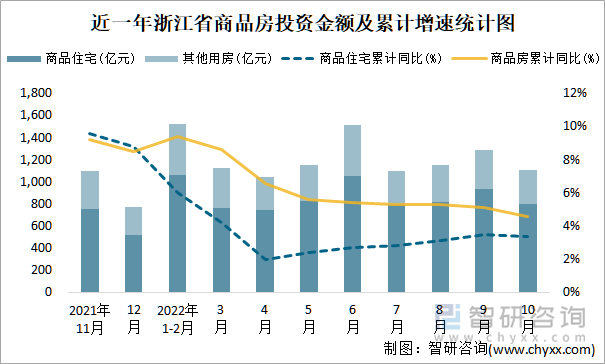 近一年浙江省商品房投资金额及累计增速统计图