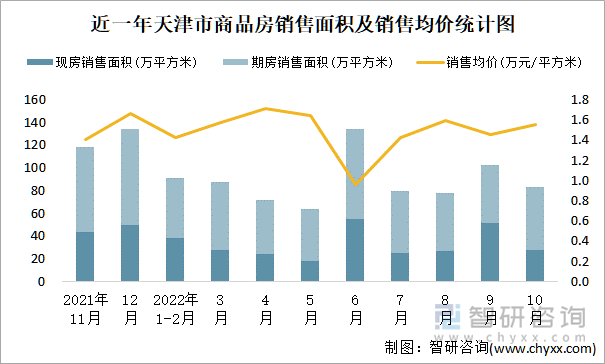 近一年天津市商品房销售面积及销售均价统计图