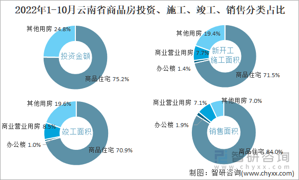 2022年1-10月云南省商品房投资、施工、竣工、销售分类占比