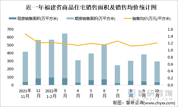 近一年福建省商品住宅销售面积及销售均价统计图