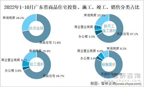 2022年1-10月广东省商品住宅投资、施工、竣工、销售分类占比