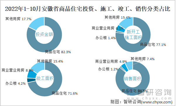 2022年1-10月安徽省商品住宅投资、施工、竣工、销售分类占比