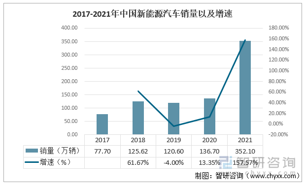 2017-2021年中国新能源汽车销量以及增速（单位：万辆）