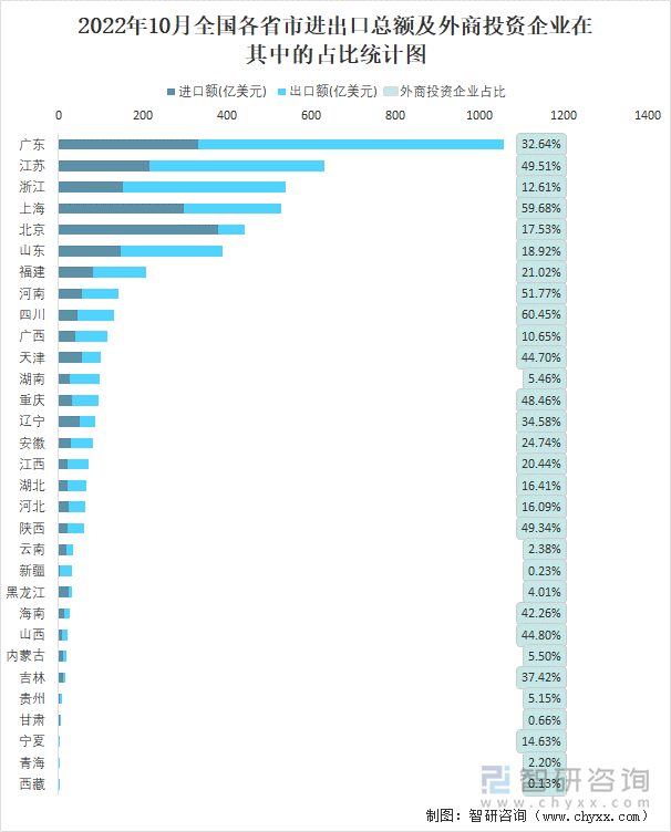 2022年10月全国各省市进出口总额及外商投资企业在其中的占比统计图