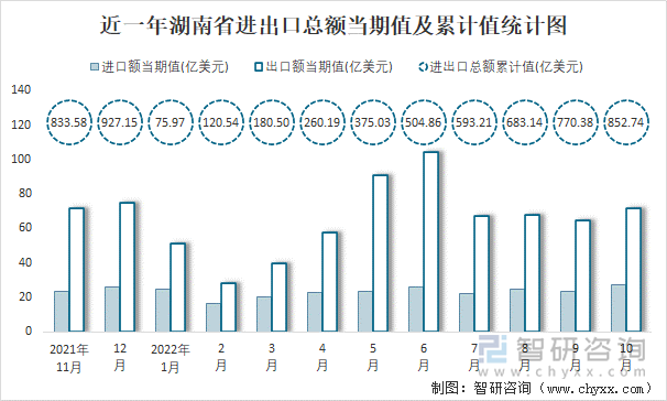 近一年湖南省进出口总额当期值及累计值统计图