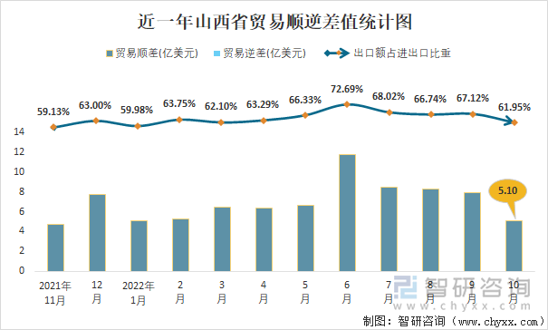 近一年山西省贸易顺逆差值统计图