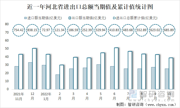 近一年河北省进出口总额当期值及累计值统计图