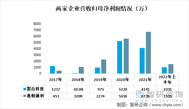 两家企业营收归母净利润情况（万）