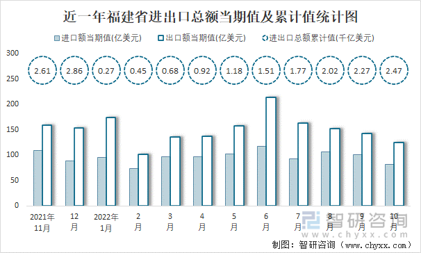 近一年福建省进出口总额当期值及累计值统计图