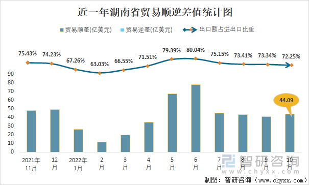 近一年湖南省贸易顺逆差值统计图