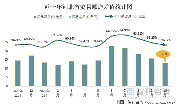 近一年河北省贸易顺逆差值统计图