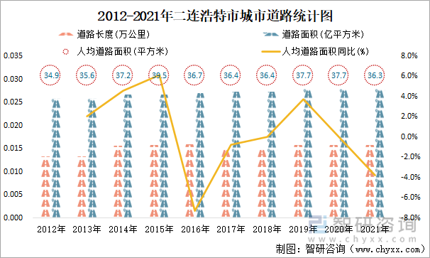 2012-2021年二连浩特市城市道路统计图