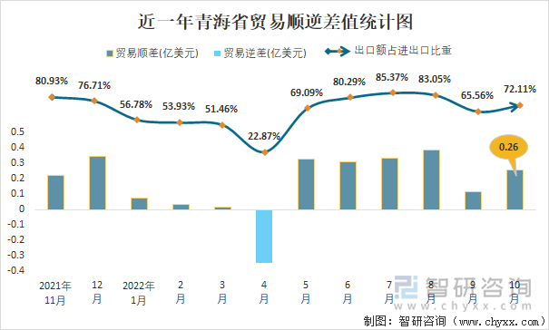 近一年青海省贸易顺逆差值统计图