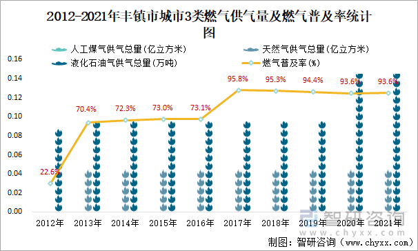 2012-2021年丰镇市城市3类燃气供气量及燃气普及率统计图