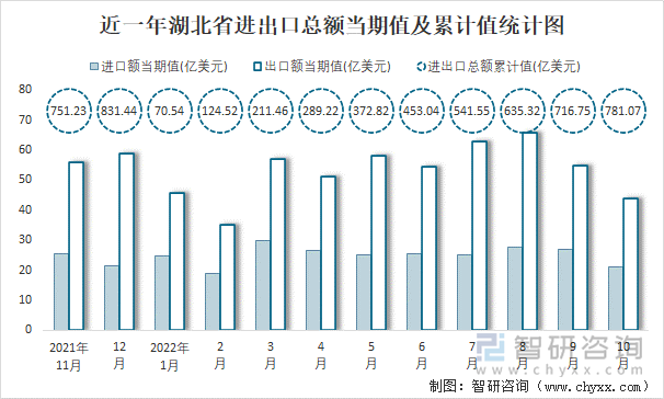 近一年湖北省进出口总额当期值及累计值统计图