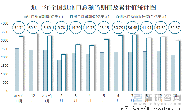 近一年全国进出口总额当期值及累计值统计图