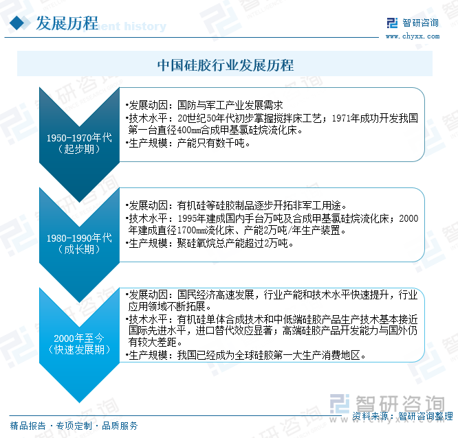 我国的有机硅胶行业发展历程主要分为三个阶段。1950年-1970年代是我国有机硅胶发展的起步阶段，生产水平和生产能力处于不成熟、探索时期。为进一步满足国防与军工产业发展需要，同时将有机硅胶产品逐步开拓到非军工领域中，1980年开始我国大力推动有机硅胶行业的发展。随着国民经济高速发展、有机硅胶产业产能和技术水平提升、行业应用领域不断拓展，2000年开始我国有机硅胶行业进入快速发展阶段，至今我国有机硅单体合成技术和中低端硅产品生产技术基本接近国际先进水平，成为全球硅胶第一大生产消费区。