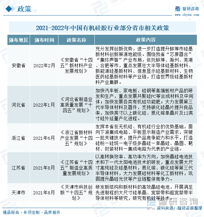 为指导有机硅胶行业高质量发展，全国各省市也出台了一系列有机硅胶行业支持政策，其中安徽省在2022年2月发布了《安徽省“十四五”新材料产业发展规划》，提出要围绕本省“芯屏器合”“集终声智”产业布局，依托蚌埠、滁州、芜湖、合肥等市，重点发展壮大半导体硅基新材料、新能源硅基新材料、信息显示硅基新材料、生物医药硅基新材料等产业链，打造世界级硅基新材料产业集群。河北省在2022年1月发布的《河北省制造业高质量发展“十四五”规划》中，指出要加快汽车板、家电板、硅钢等高端板材产品的研发和生产，重点发展共聚硅PC等合成材料及中间体；加快发展各类有机硅功能肥；大力发展第三代半导体材料及器件，支持碳化硅晶片提升良品率，加快英寸以上碳化硅、氮化镓单晶片及12英寸硅外延量产化进程。2021-2022年我国部分省市政策中关于有机硅胶的相关建设重点或任务如下：