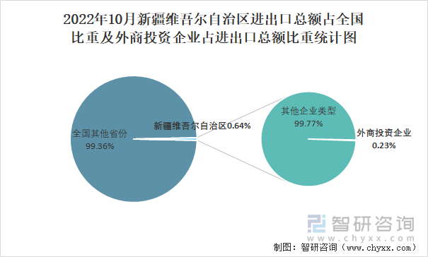 2022年10月新疆维吾尔自治区进出口总额占全国比重及外商投资企业占进出口总额比重统计图