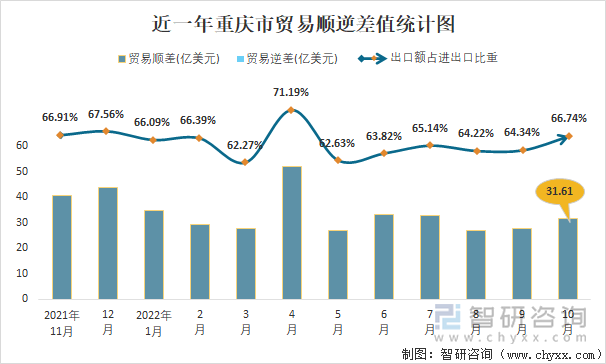 近一年重庆市贸易顺逆差值统计图