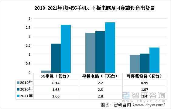 2019-2021年我国5G手机、平板电脑及可穿戴设备出货量