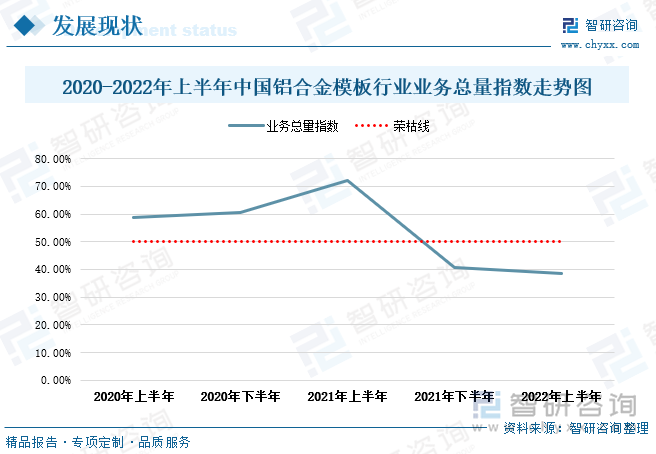 从行业的业务总量指数情况来看，2020-2022年上半年中国铝合金模板行业的业务总量指数呈上下波动走势。其中2020年-2021年上半年行业发展态势良好，业务总量指数均高于荣枯线，尤其是2021年上半年铝合金模板业务总量指数达到了72%，高出荣枯线22个百分点。但面临国际形势动荡、疫情反复、房地产行业减利趋势明显，铝合金模板行业在供给冲击、需求收缩、预期转弱的三重压力下，业务总量指数出现下滑。2021年下半年-2022年上半年的业务总量指数均在荣枯线之下，分别低于荣枯线9.3、11.4个百分点。不过，伴随着稳增长政策的实施、房地产调控政策推进以及国内疫情防控形势总体改善，根据中国基建物资租赁承包协会调查显示：铝合金模板企业信心有所恢复，2022年上半年业务活动预期指数有所回升。