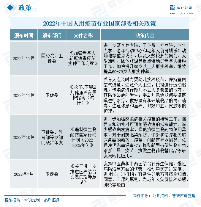 近年来，随着国民健康意识的普及，特别是受到疫情的影响，国民的健康意识普遍提高，国家和各级政府对于人用疫苗的重视程度也在持续提高，相继出台各项政策，鼓励和扶持行业的发展。2022年10月，卫健委等13部门联合印发了《遏制微生物耐药国家行动计划（2022-2025年）》，提出要进一步加强感染病相关疫苗的接种工作，增强人和动物对可预防感染病的抵抗能力，减少感染病发病率，降低抗微生物药物使用需求。此外，还对不同年龄层次的居民制定了具体的政策。对于中老年人，2022年11月国务院、卫健委联合印发了《加强老年人新冠病毒疫苗接种工作方案》，提出要加快提升80岁以上人群接种率，继续提高60-79岁人群接种率。对于婴幼儿，2022年11月卫健委出台了《3岁以下婴幼儿健康养育照护指南（试行）》，指出养育人应及时为婴幼儿接种疫苗，保持室内空气流通，注意个人卫生，积极进行运动锻炼，传染病流行期间不去人多聚集的地方，预防传染病的发生。