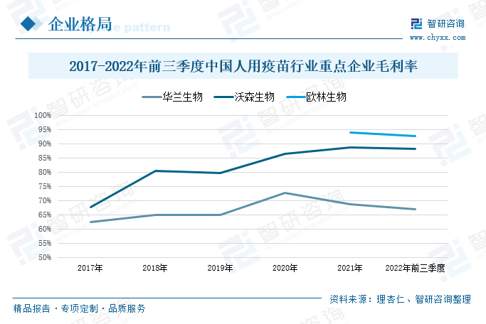 2017-2021年期间，华兰生物和沃森生物的企业毛利率总体上呈现上涨的态势。2021年华兰生物的毛利率为68.74%，同比下降了5.45%，受公司另一主营业务血液制品原材料成本上涨影响较大；沃森生物在此期间毛利率保持稳定增长，2021年毛利率同比上涨了2.56%；欧林生物公司围绕人用疫苗开展工作，2021年发展和营收较好，毛利率高达93.93%。2022年前三季度华兰生物的毛利率为67.06%，较2021年同期下降了2.06%；沃森生物毛利率为88.28%，同比微涨0.96%；欧林生物的毛利率为92.67%，同比上涨了0.13%。