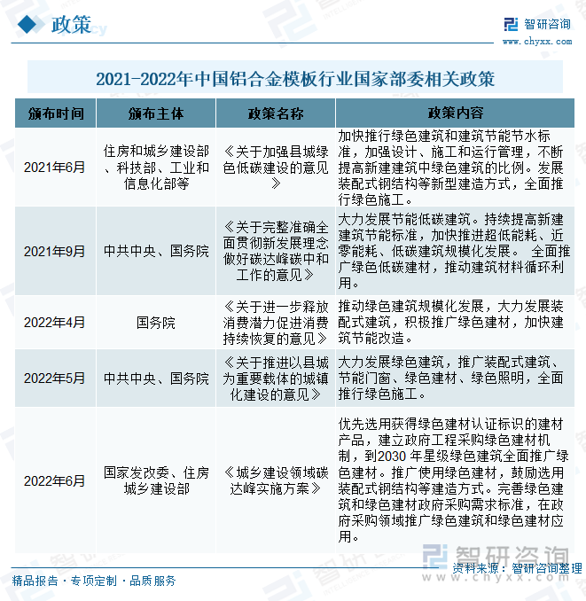 1962年，铝合金模板在美国首次研制并成功使用，经历了多年的创新研发和不断完善，逐渐趋于绿色建筑的标准化要求，诸多国家都开始逐步使用，除美国等国家外，铝合金模板在韩国、墨西哥、巴西、印度、马来西亚等新兴工业国家中也得到广泛应用。我国铝合金模板应用发展相对滞后，2000年后，清水饰面混凝土施工技术和快速拆模施工技术逐渐推广，铝模系统开始得到应用，并首先在珠三角地区开始尝试应用。建筑中采用铝合金模板，相对于钢模板更轻，安装拆卸方便；相对于木模板使用次数更多，强度高、成型质量好、节能环保，符合绿色建筑施工核心理念。同时铝合金模板与装配式建筑的结合使用，可有效解决现浇混凝土与预制构件的连接问题，减少连接节点或构件的质量通病，提高建筑质量，实现免抹灰，减少后期维护成本，取得良好的经济效益。装配式建筑在市场推广的过程中，有助于推广铝合金模板的应用范围，符合建筑工业化的发展方向。近年来，随着我国“以铝代木”、“节能减排”等一系列政策的出台，打造绿色建筑成为建筑行业的主流趋势，国家及地方有关部门密集推出新政，鼓励在建筑施工中使用铝模板，以提高效率，减少污染，促进建筑行业转型升级，铝合金模板凭借其综合性优势，市场进入快速发展期。2021年9月由中共中央、国务院颁发的《关于完整准确全面贯彻新发展理念做好碳达峰碳中和工作的意见》中，要求大力发展节能低碳建筑。持续提高新建建筑节能标准，加快推进超低能耗、近零能耗、低碳建筑规模化发展。 全面推广绿色低碳建材，推动建筑材料循环利用。到2022年5月，由中共中央、国务院出台的《关于推进以县城为重要载体的城镇化建设的意见》提出，要大力发展绿色建筑，推广装配式建筑、节能门窗、绿色建材、绿色照明，全面推行绿色施工。2021-2022年，我国铝合金模板行业相关政策汇总如下：