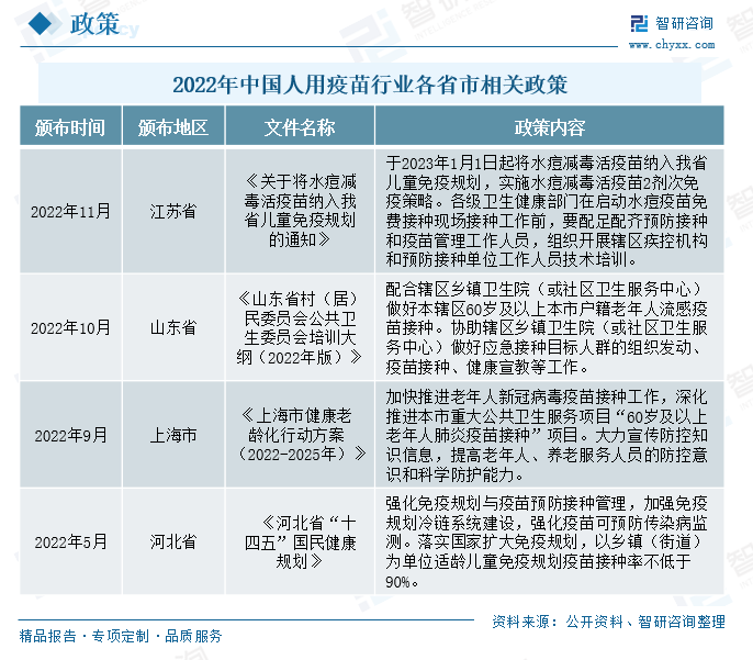 此外，各省市对于人用疫苗也非常重视，出台各项政策促进人用疫苗行业发展。2022年11月江苏省发布《关于将水痘减毒活疫苗纳入我省儿童免疫规划的通知》，提出在2023年1月1日起将水痘减毒活疫苗纳入江苏省儿童免疫规划，实施水痘减毒活疫苗2剂次免疫策略。2022年10月山东省出台《山东省村（局）民委员会公共卫生委员会培训大纲（2022年版）》提出配合配合辖区乡镇卫生院（或社区卫生服务中心）做好本辖区60岁及以上本市户籍老年人流感疫苗接种；协助辖区乡镇卫生院（或社区卫生服务中心）做好应急接种目标人群的组织发动、疫苗接种、健康宣教等工作。