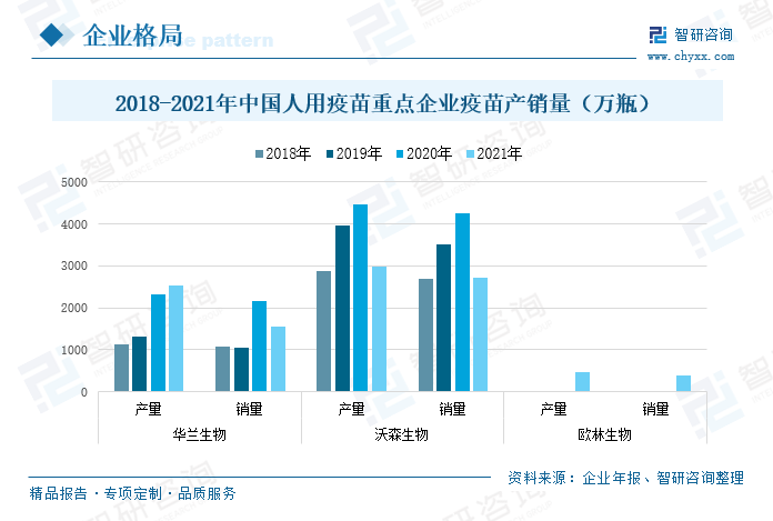 2018-2020年期间，华兰生物和沃森生物的人用疫苗产销量保持稳定增长，到2021年均有不同程度的下跌，受国内疫情影响，常规疫苗产品接种量下降，导致公司疫苗产品销售量下降。2021年华兰生物人用疫苗的产销量为2532万瓶、1554万瓶，增速分别为9.38%、-28.51%；沃森生物的产销量为2998万瓶、2719万瓶，增速分别为-32.74%、35.96%；欧林生物人用疫苗的产销量分别为471万瓶、387万瓶，欧林生物疫苗产品的产销以吸附破伤风疫苗为主，占总产销量的60%左右。