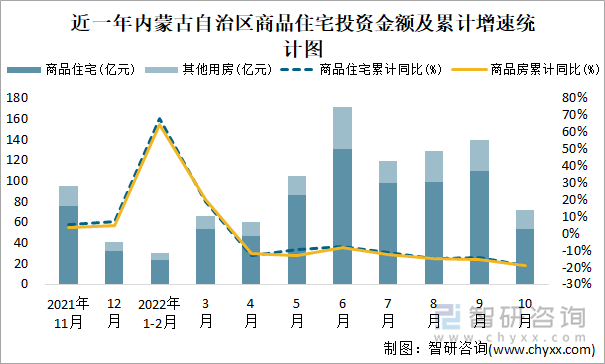 近一年内蒙古自治区商品住宅投资金额及累计增速统计图