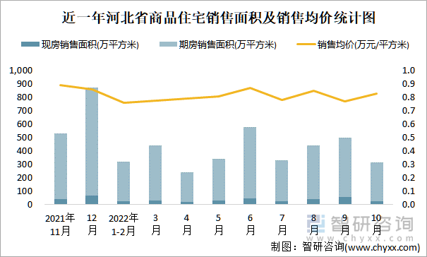 近一年河北省商品住宅销售面积及销售均价统计图