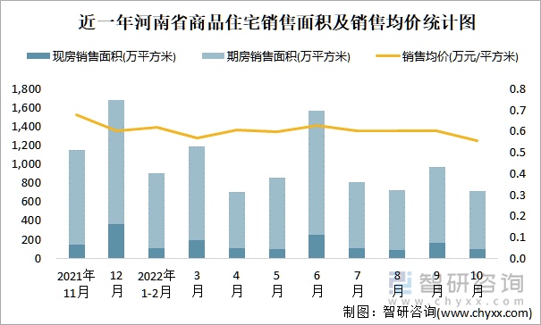 近一年河南省商品住宅销售面积及销售均价统计图