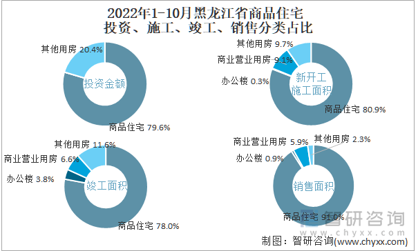 2022年1-10月黑龙江省商品住宅投资、施工、竣工、销售分类占比