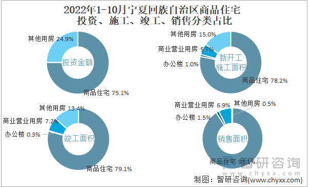 2022年1-10月宁夏回族自治区商品住宅投资、施工、竣工、销售分类占比