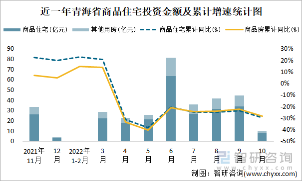 近一年青海省商品住宅投资金额及累计增速统计图