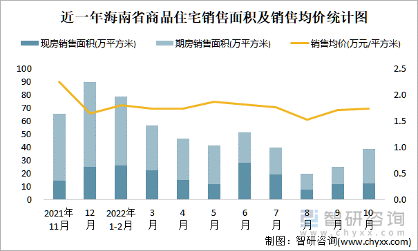 近一年海南省商品住宅销售面积及销售均价统计图