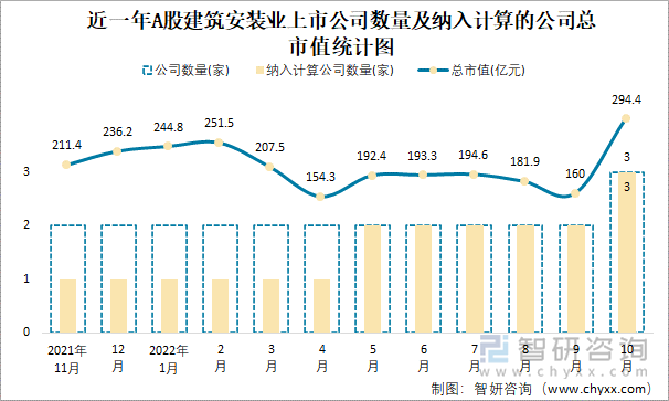 近一年A股建筑安装业上市公司数量及纳入计算的公司总市值统计图