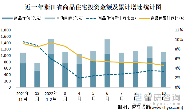 近一年浙江省商品住宅投资金额及累计增速统计图