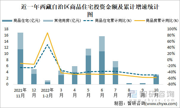 近一年西藏自治区商品住宅投资金额及累计增速统计图