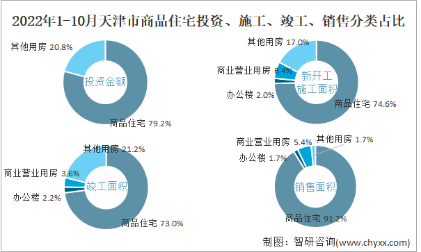 2022年1-10月天津市商品住宅投资、施工、竣工、销售分类占比