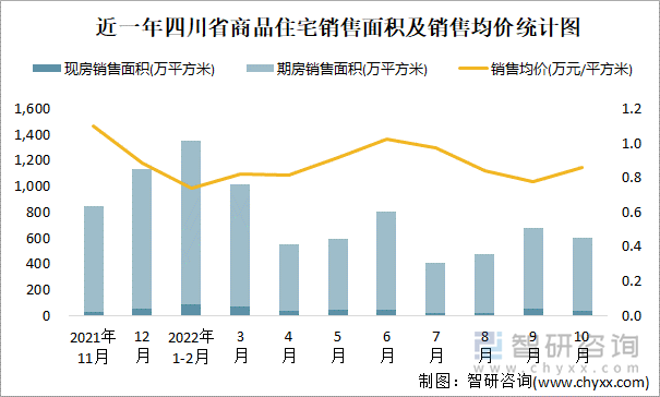 近一年四川省商品住宅销售面积及销售均价统计图