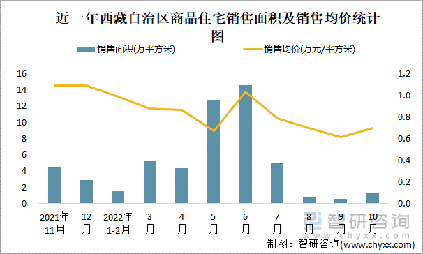 近一年西藏自治区商品住宅销售面积及销售均价统计图